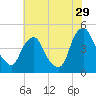 Stathems Neck tide chart for Saturday, July 29, 2023