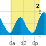 Stathems Neck tide chart for Sunday, July 2, 2023