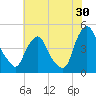 Stathems Neck tide chart for Sunday, July 30, 2023