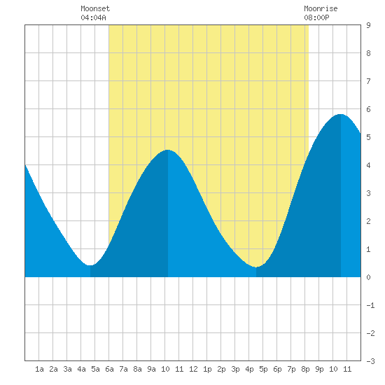 Stathems Neck tide chart for Monday, July 31, 2023