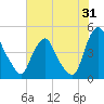 Stathems Neck tide chart for Monday, July 31, 2023