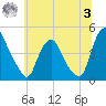 Stathems Neck tide chart for Monday, July 3, 2023