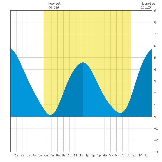 Stathems Neck tide chart for Tuesday, July 4, 2023