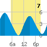 Stathems Neck tide chart for Friday, July 7, 2023