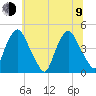 Stathems Neck tide chart for Sunday, July 9, 2023