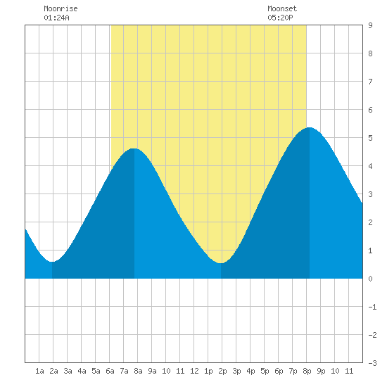 Stathems Neck tide chart for Friday, August 11, 2023