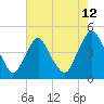 Stathems Neck tide chart for Saturday, August 12, 2023