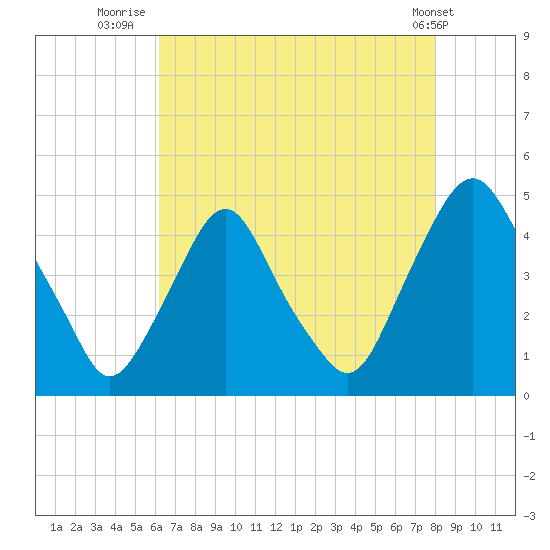 Stathems Neck tide chart for Sunday, August 13, 2023