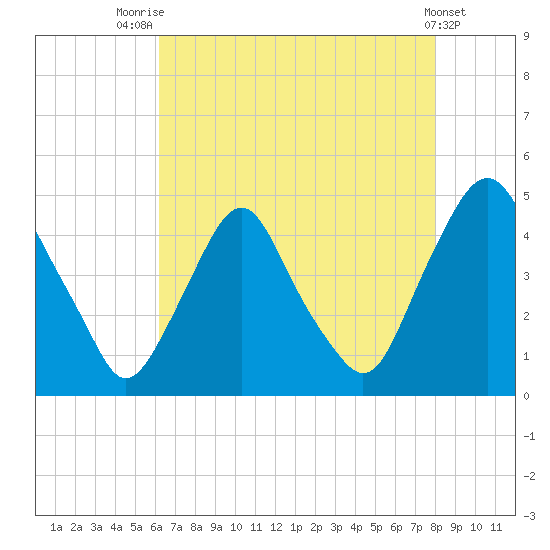 Stathems Neck tide chart for Monday, August 14, 2023