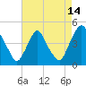 Stathems Neck tide chart for Monday, August 14, 2023