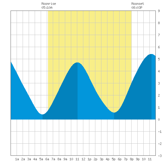Stathems Neck tide chart for Tuesday, August 15, 2023