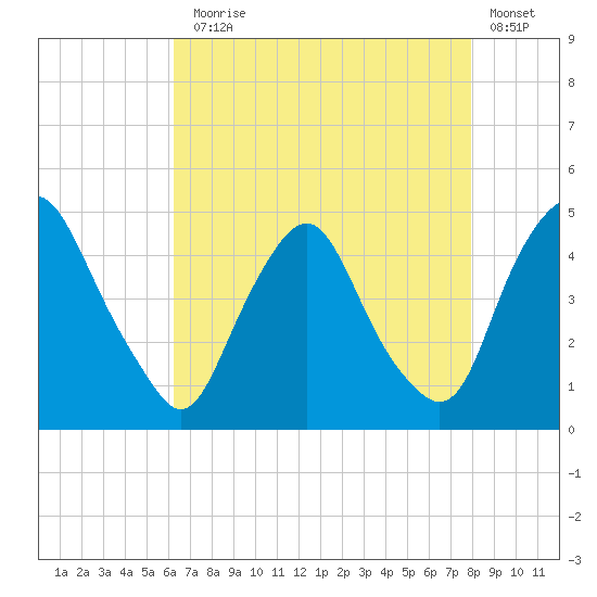 Stathems Neck tide chart for Thursday, August 17, 2023