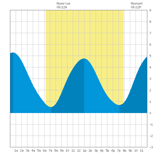 Stathems Neck tide chart for Friday, August 18, 2023