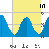 Stathems Neck tide chart for Friday, August 18, 2023