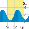 Stathems Neck tide chart for Monday, August 21, 2023