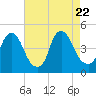 Stathems Neck tide chart for Tuesday, August 22, 2023