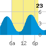 Stathems Neck tide chart for Wednesday, August 23, 2023