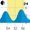 Stathems Neck tide chart for Thursday, August 24, 2023
