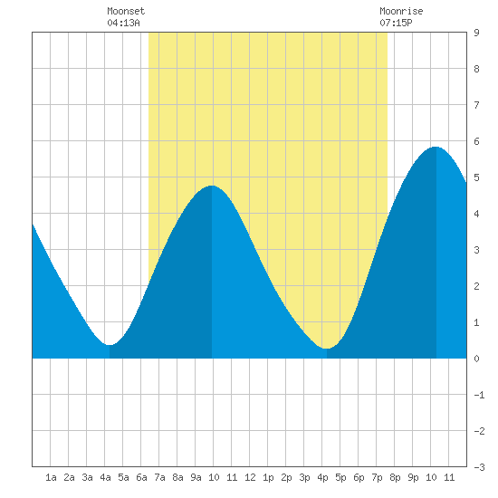 Stathems Neck tide chart for Tuesday, August 29, 2023