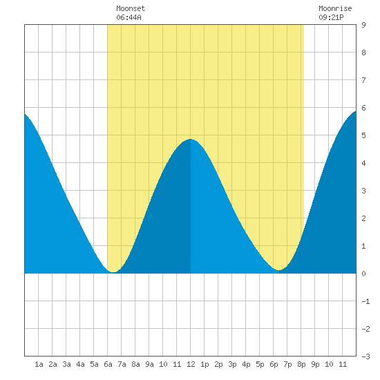 Stathems Neck tide chart for Wednesday, August 2, 2023