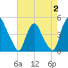 Stathems Neck tide chart for Wednesday, August 2, 2023