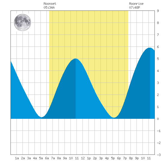 Stathems Neck tide chart for Wednesday, August 30, 2023