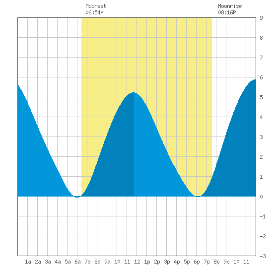 Stathems Neck tide chart for Thursday, August 31, 2023