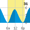 Stathems Neck tide chart for Thursday, August 31, 2023