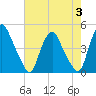Stathems Neck tide chart for Thursday, August 3, 2023