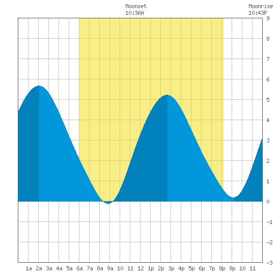 Stathems Neck tide chart for Saturday, August 5, 2023