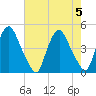 Stathems Neck tide chart for Saturday, August 5, 2023