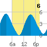 Stathems Neck tide chart for Sunday, August 6, 2023