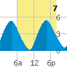 Stathems Neck tide chart for Monday, August 7, 2023