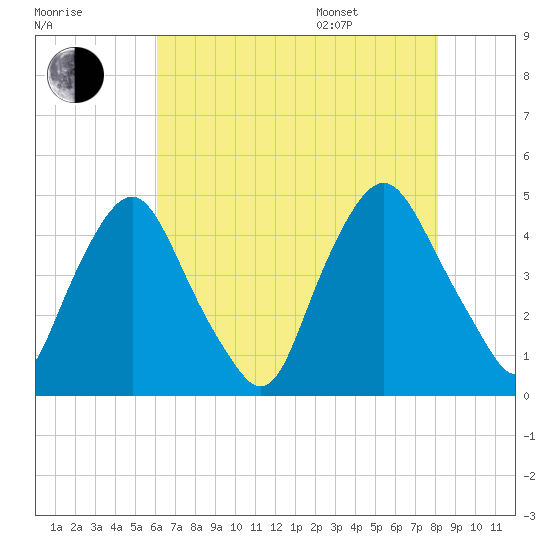 Stathems Neck tide chart for Tuesday, August 8, 2023