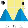 Stathems Neck tide chart for Tuesday, August 8, 2023