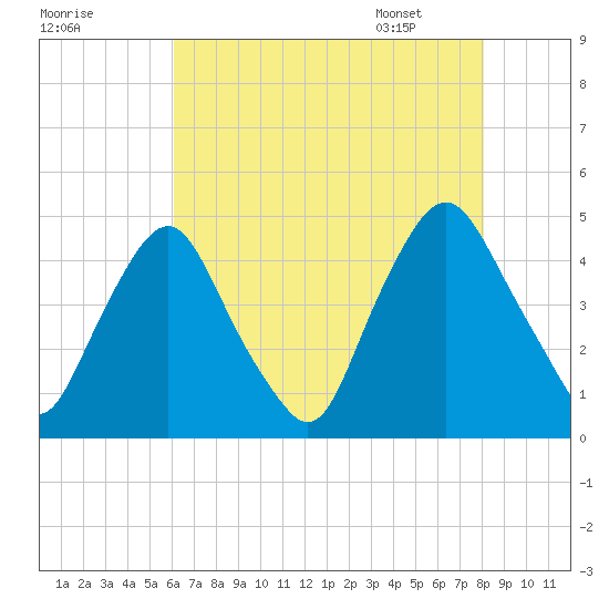 Stathems Neck tide chart for Wednesday, August 9, 2023