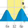 Stathems Neck tide chart for Wednesday, August 9, 2023
