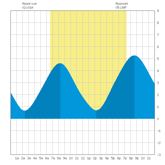 Stathems Neck tide chart for Sunday, September 10, 2023