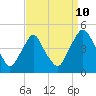 Stathems Neck tide chart for Sunday, September 10, 2023