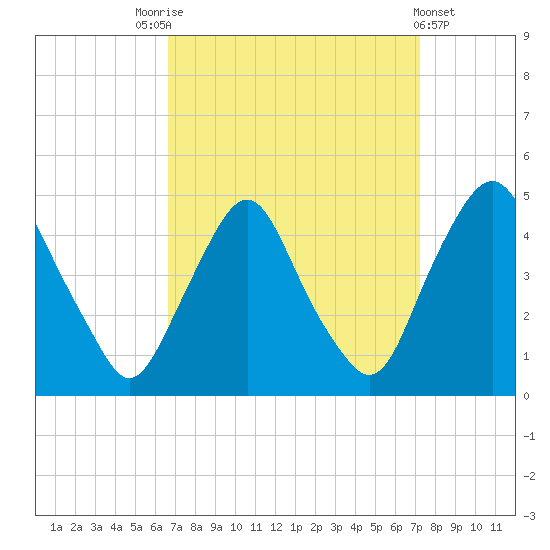Stathems Neck tide chart for Wednesday, September 13, 2023