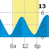 Stathems Neck tide chart for Wednesday, September 13, 2023