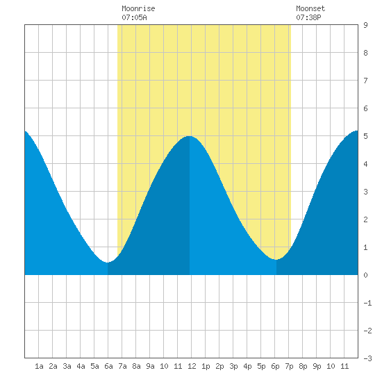 Stathems Neck tide chart for Friday, September 15, 2023