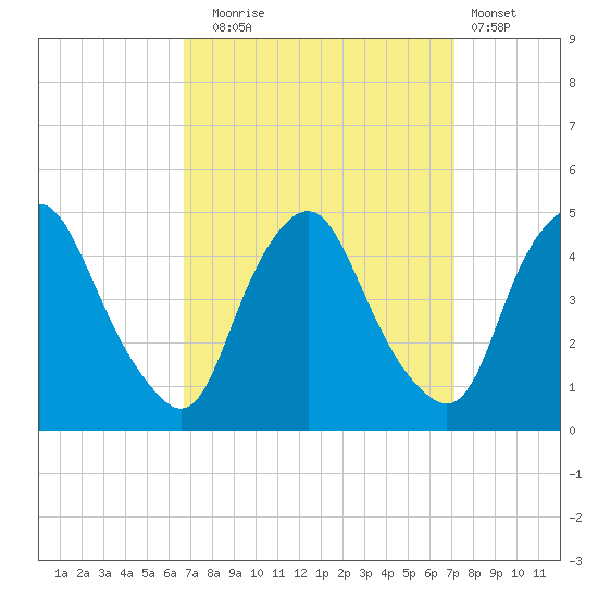 Stathems Neck tide chart for Saturday, September 16, 2023