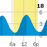 Stathems Neck tide chart for Monday, September 18, 2023