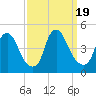 Stathems Neck tide chart for Tuesday, September 19, 2023
