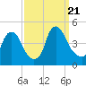 Stathems Neck tide chart for Thursday, September 21, 2023