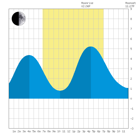 Stathems Neck tide chart for Friday, September 22, 2023
