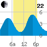 Stathems Neck tide chart for Friday, September 22, 2023