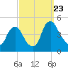 Stathems Neck tide chart for Saturday, September 23, 2023