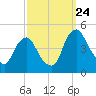 Stathems Neck tide chart for Sunday, September 24, 2023